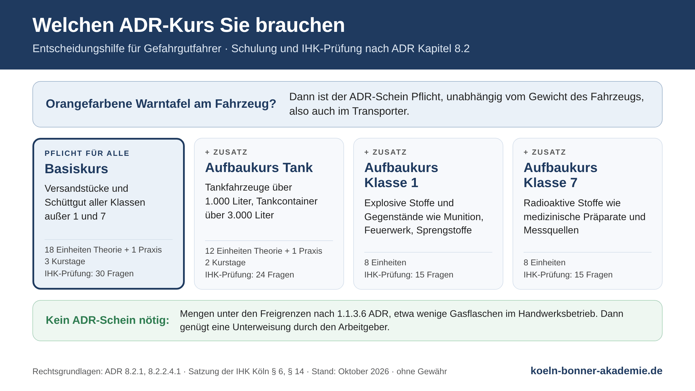Entscheidungshilfe welcher ADR-Kurs: Basiskurs für alle Gefahrgutfahrer mit 18 Unterrichtseinheiten Theorie und einer Einheit Praxis, drei Kurstage, IHK-Prüfung mit 30 Fragen; Aufbaukurs Tank für Tankfahrzeuge über 1.000 Liter und Tankcontainer über 3.000 Liter; Aufbaukurse Klasse 1 und Klasse 7; unter den Freigrenzen nach 1.1.3.6 ADR genügt eine Unterweisung durch den Arbeitgeber