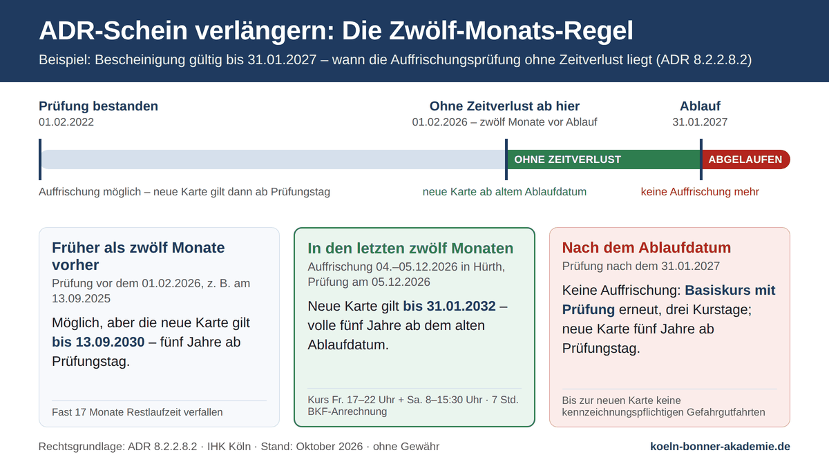 Zeitstrahl zur Zwölf-Monats-Regel beim ADR-Schein verlängern: Auffrischung jederzeit vor Ablauf möglich, ohne Zeitverlust nur in den letzten zwölf Monaten, nach dem Ablauf Basiskurs – Beispiel mit Ablaufdatum 31.01.2027 und Kurstermin der Köln-Bonner Akademie